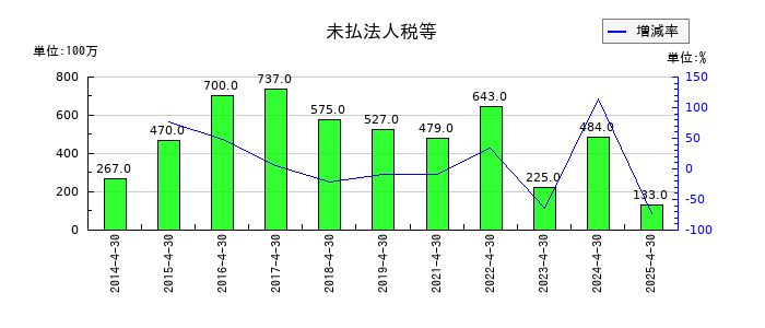 ロック・フィールドの未払法人税等の推移