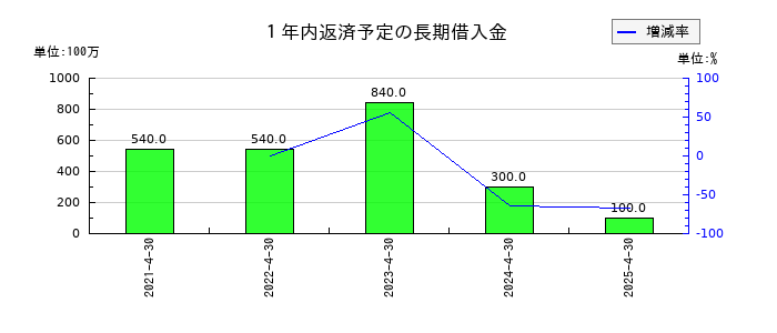 ロック・フィールドの１年内返済予定の長期借入金の推移