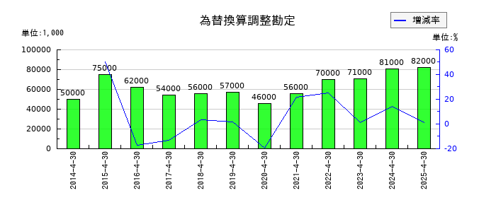 ロック・フィールドの為替換算調整勘定の推移
