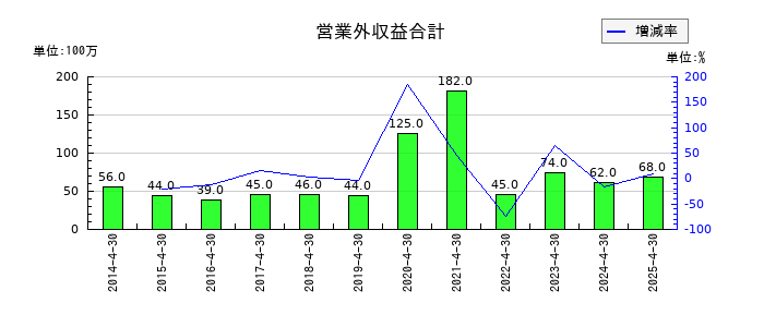 ロック・フィールドの営業外収益合計の推移