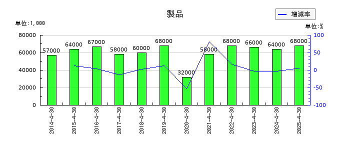 ロック・フィールドの製品の推移