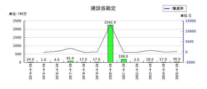 ロック・フィールドの建設仮勘定の推移