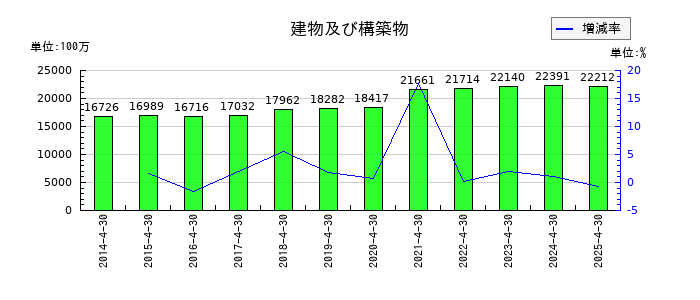 ロック・フィールドの建物及び構築物の推移