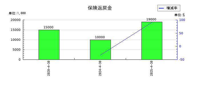 ロック・フィールドの保険返戻金の推移