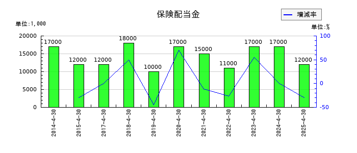 ロック・フィールドの保険配当金の推移