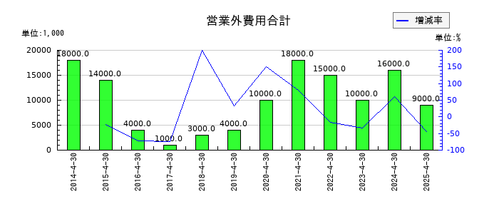 ロック・フィールドの営業外費用合計の推移