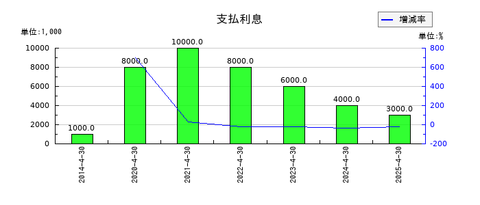 ロック・フィールドの支払利息の推移