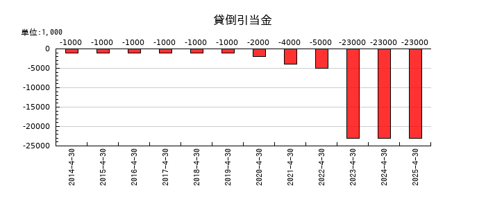 ロック・フィールドの貸倒引当金の推移