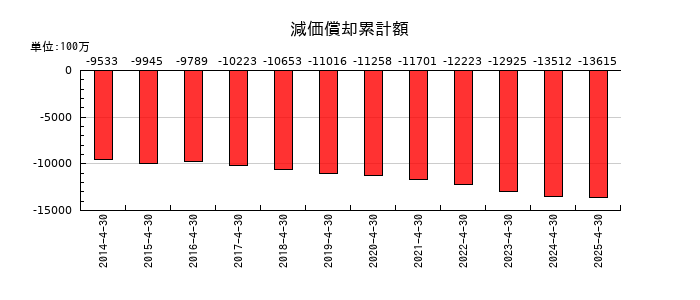 ロック・フィールドの減価償却累計額の推移