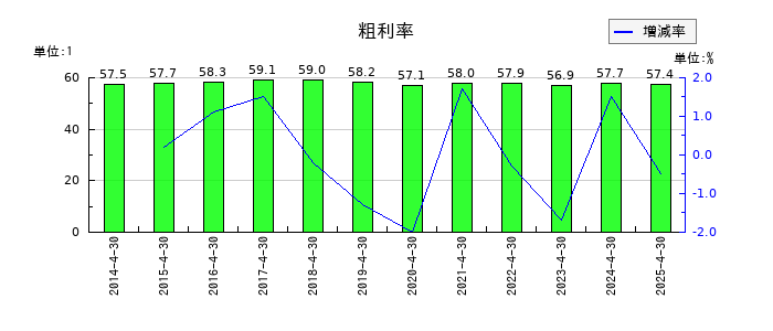 ロック・フィールドの粗利率の推移