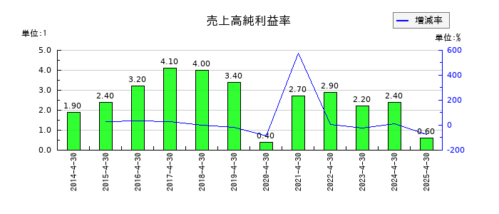 ロック・フィールドの売上高純利益率の推移