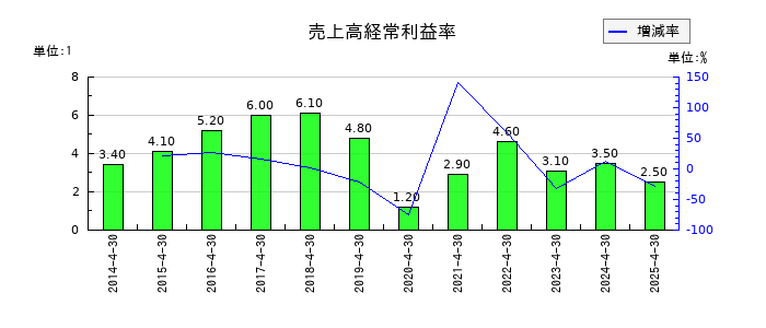 ロック・フィールドの売上高経常利益率の推移