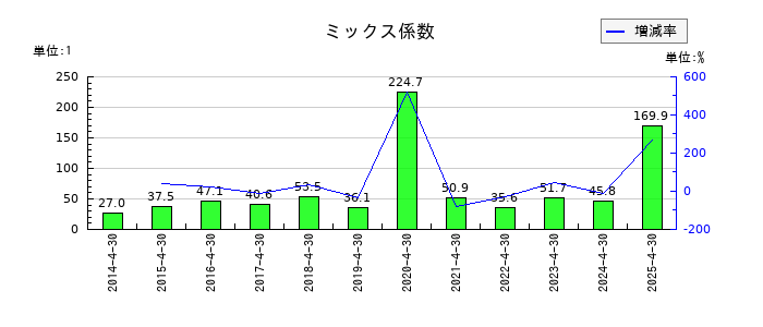 ロック・フィールドのミックス係数の推移
