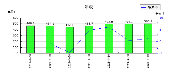 ロック・フィールドの年収の推移