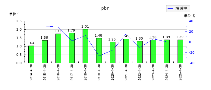 ロック・フィールドのpbrの推移