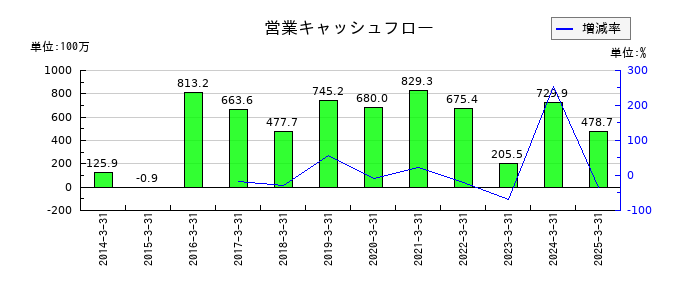 旭松食品の営業キャッシュフロー推移