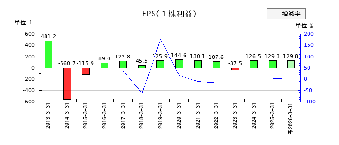 旭松食品のEPS(一株当たりの利益)推移