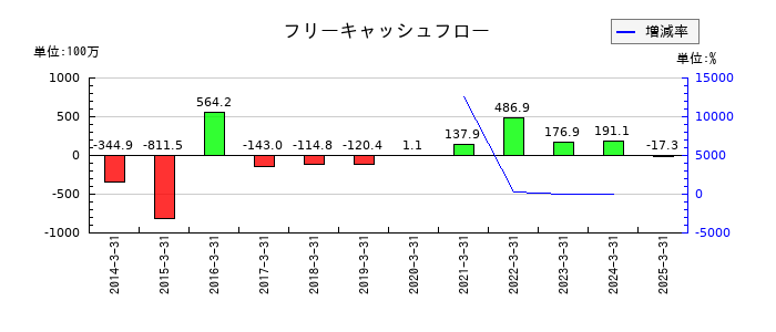 旭松食品のフリーキャッシュフロー推移
