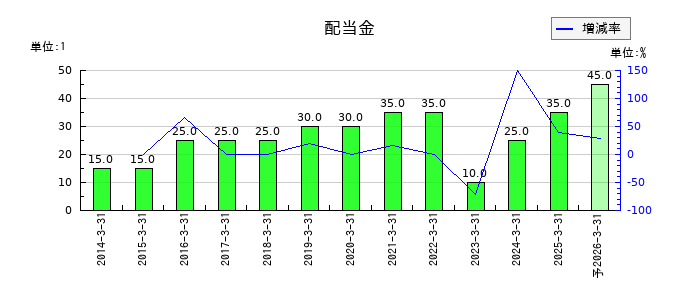 旭松食品の年間配当金推移