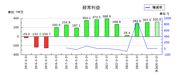 旭松食品の通期の経常利益推移