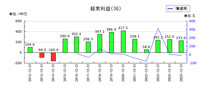 旭松食品の第3四半期の経常利益推移
