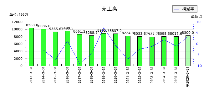 旭松食品の通期の売上高推移