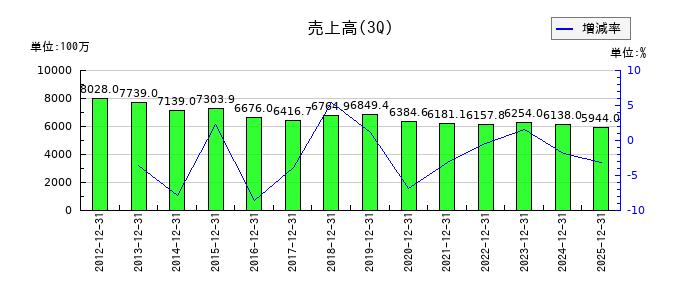 旭松食品の第3四半期の売上高推移