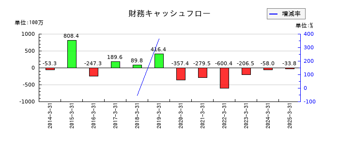 旭松食品の財務キャッシュフロー推移