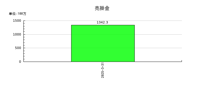 旭松食品の売掛金の推移