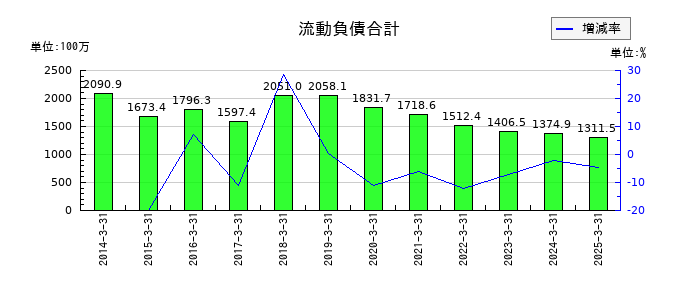 旭松食品の流動負債合計の推移