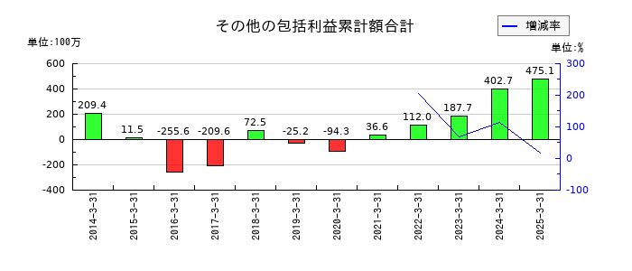 旭松食品の固定負債合計の推移