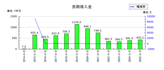 旭松食品の長期借入金の推移