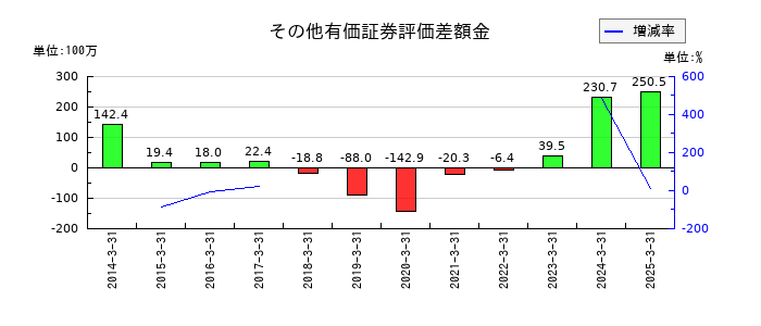 旭松食品のその他有価証券評価差額金の推移