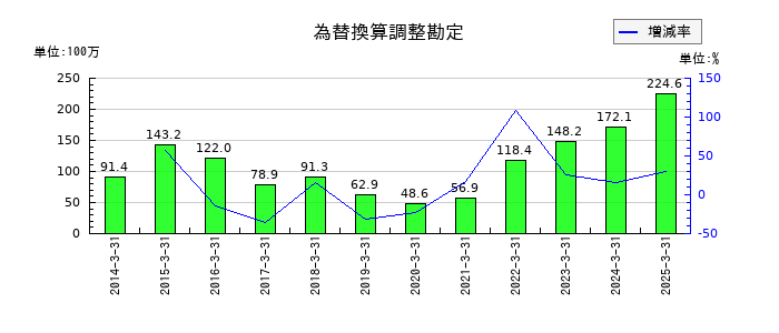 旭松食品の為替換算調整勘定の推移