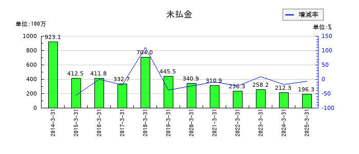 旭松食品の未払金の推移