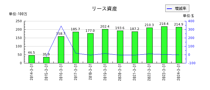 旭松食品のリース資産の推移