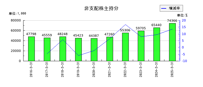 旭松食品の非支配株主持分の推移
