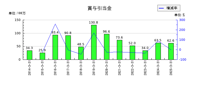 旭松食品の賞与引当金の推移