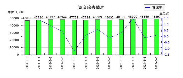 旭松食品の資産除去債務の推移