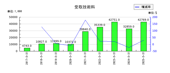 旭松食品の受取技術料の推移