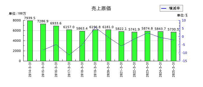 旭松食品の売上原価の推移