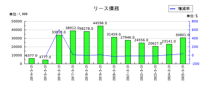旭松食品のリース債務の推移