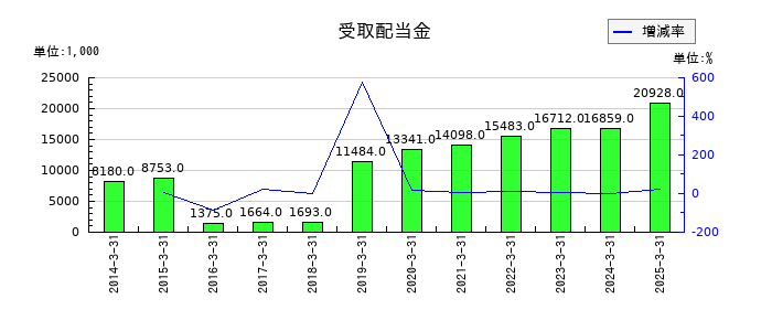 旭松食品の受取配当金の推移