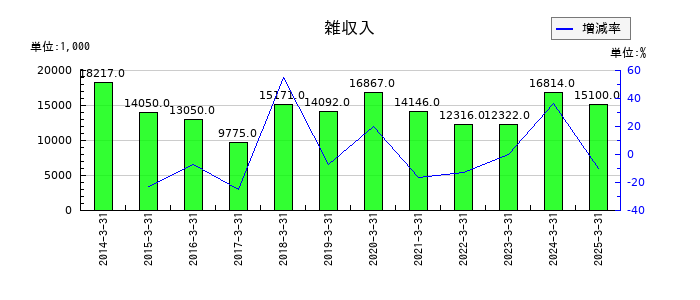 旭松食品の雑収入の推移