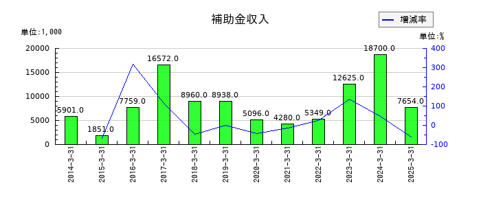 旭松食品の補助金収入の推移