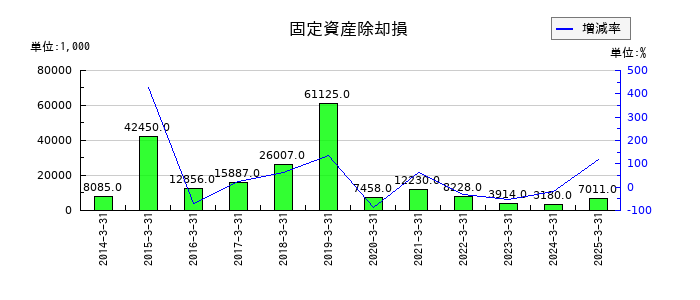 旭松食品の固定資産除却損の推移