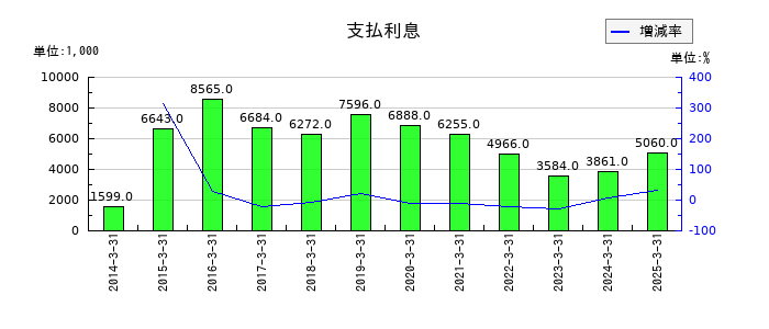 旭松食品の支払利息の推移