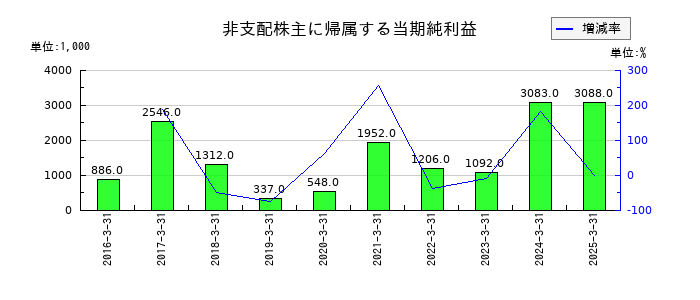 旭松食品の賃貸収入原価の推移
