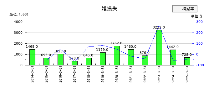 旭松食品の雑損失の推移