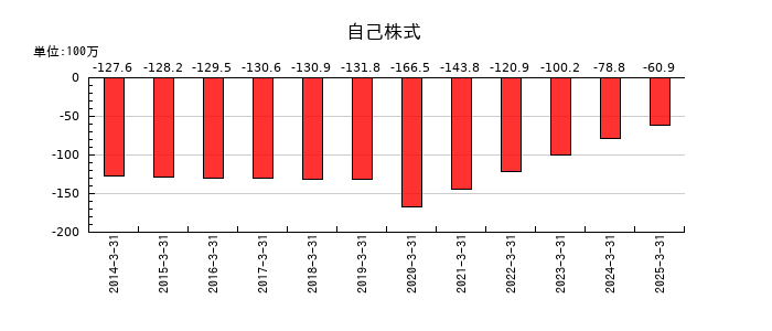 旭松食品の自己株式の推移